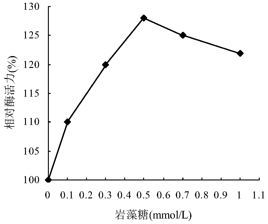 Method for enhancing enzyme activity of maleate cis-trans isomerase by using fucose