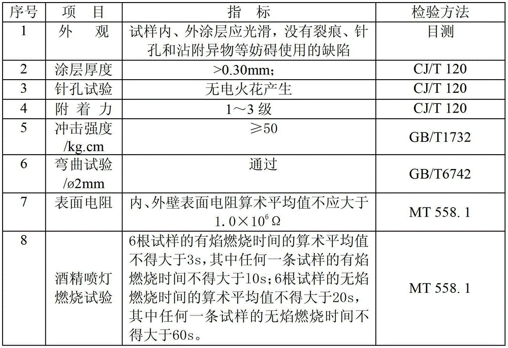 Antistatic flame-retardant powder coating for coal mine pipelines, manufacturing and coating methods thereof