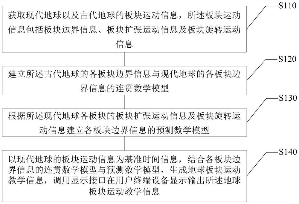 Mathematical model-based teaching method and device for earth plate movement