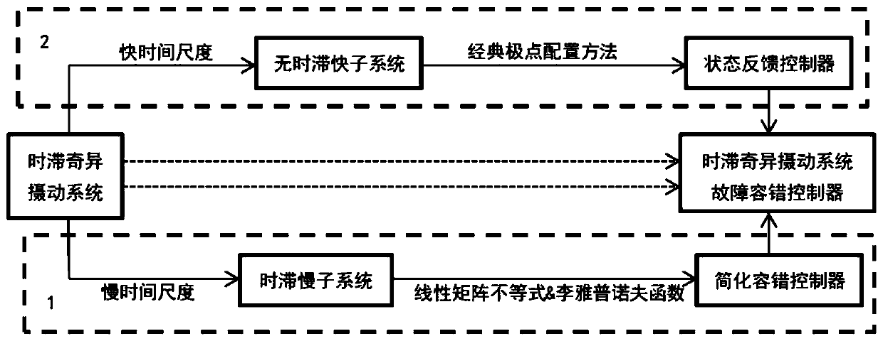 Fault-tolerant control method for singularly perturbed system with time delay