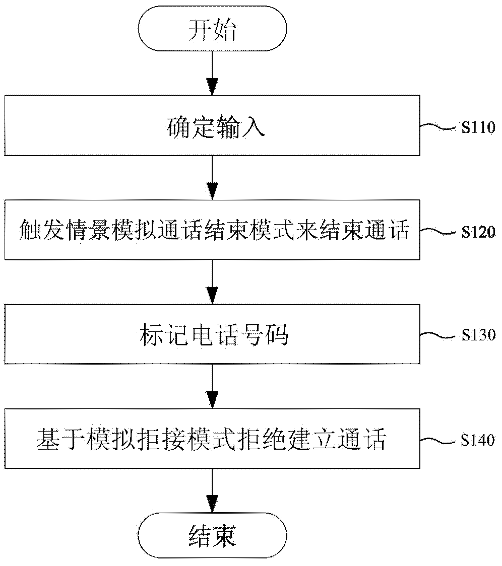 Conversation processing method for portable communication terminal