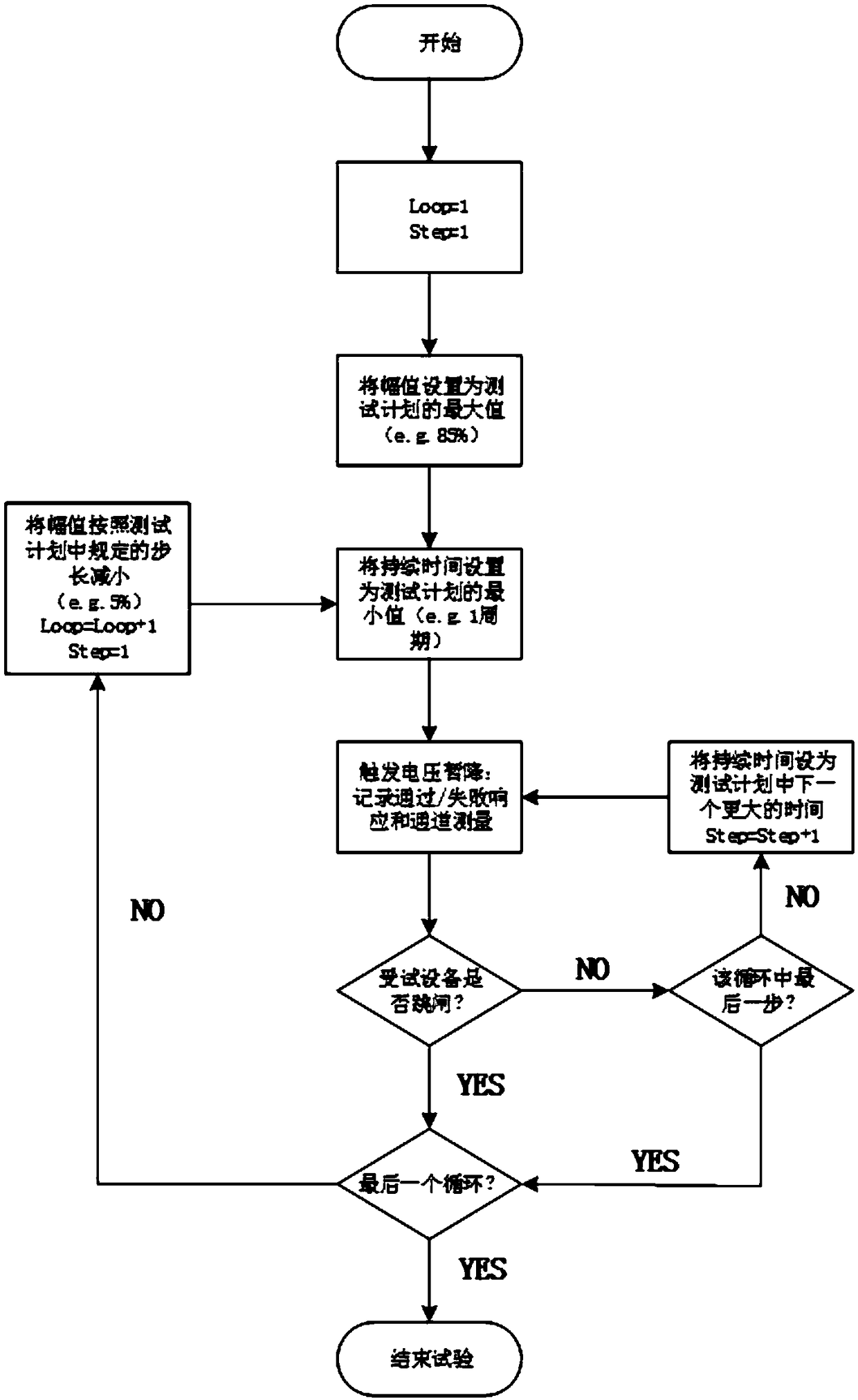 A dichotomous test method for voltage sag withstand capability