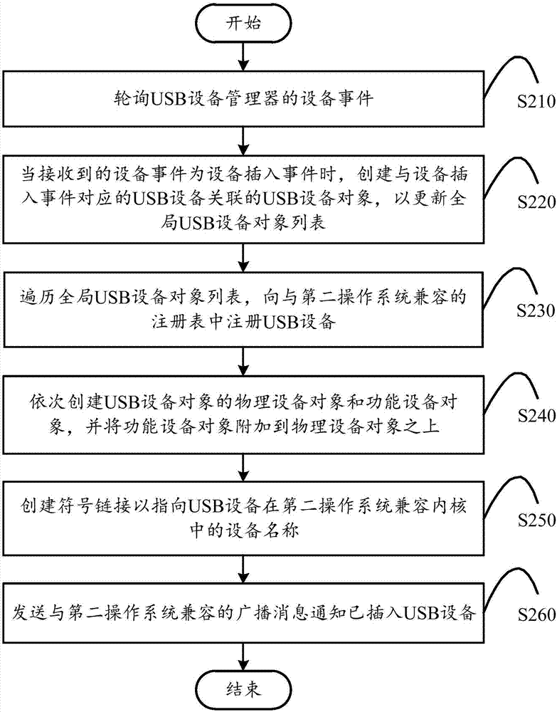 USB equipment control method and device and computing equipment