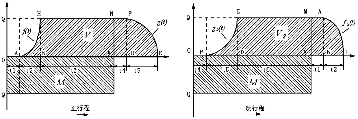 Volume calibration device and calibration method of main standard vessel based on forward and reverse travel of commutator