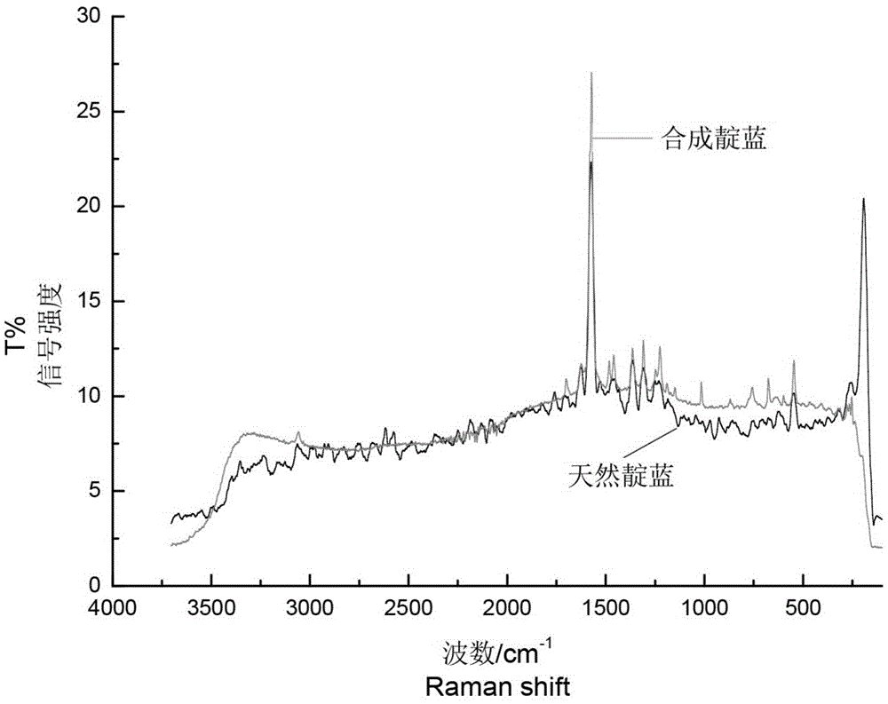 Raman spectrum discriminating method of natural dyeing silk fabrics