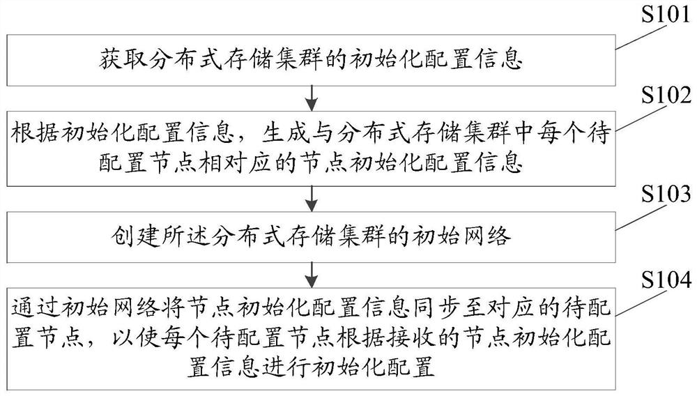 Cluster initialization configuration method, device, system, equipment and readable storage medium