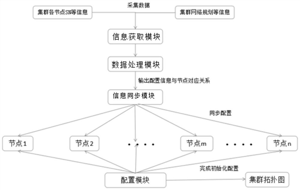 Cluster initialization configuration method, device, system, equipment and readable storage medium