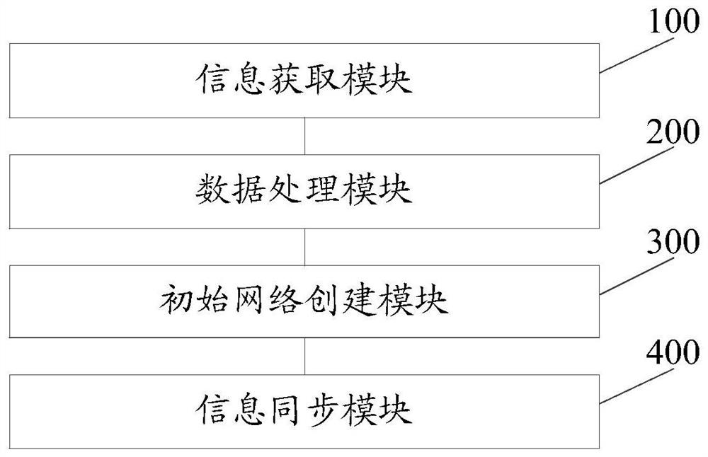 Cluster initialization configuration method, device, system, equipment and readable storage medium