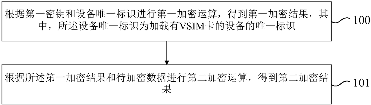 Data encryption method and device of VSIM card