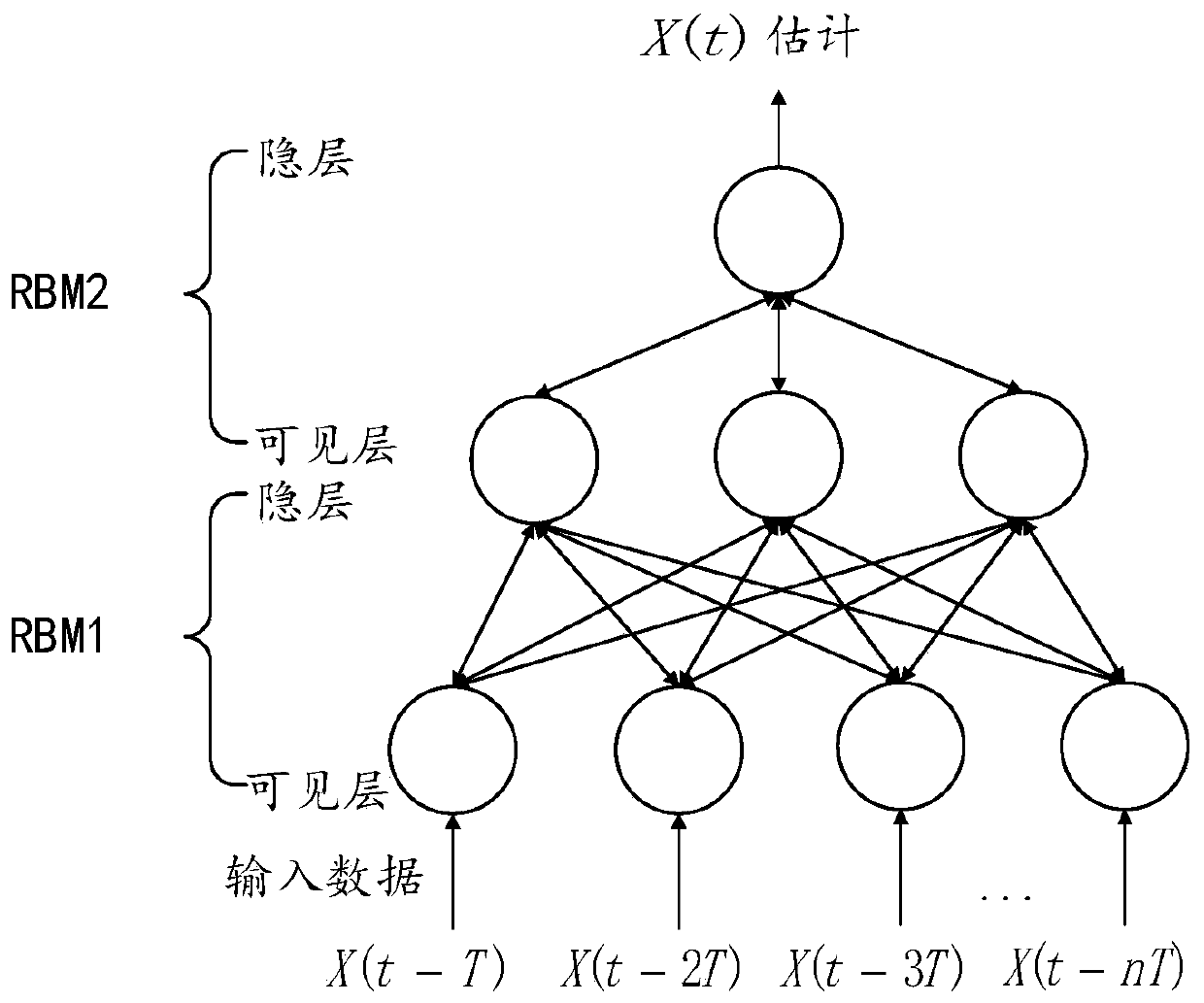 Data flow system resource prediction mechanism based on a deep belief network