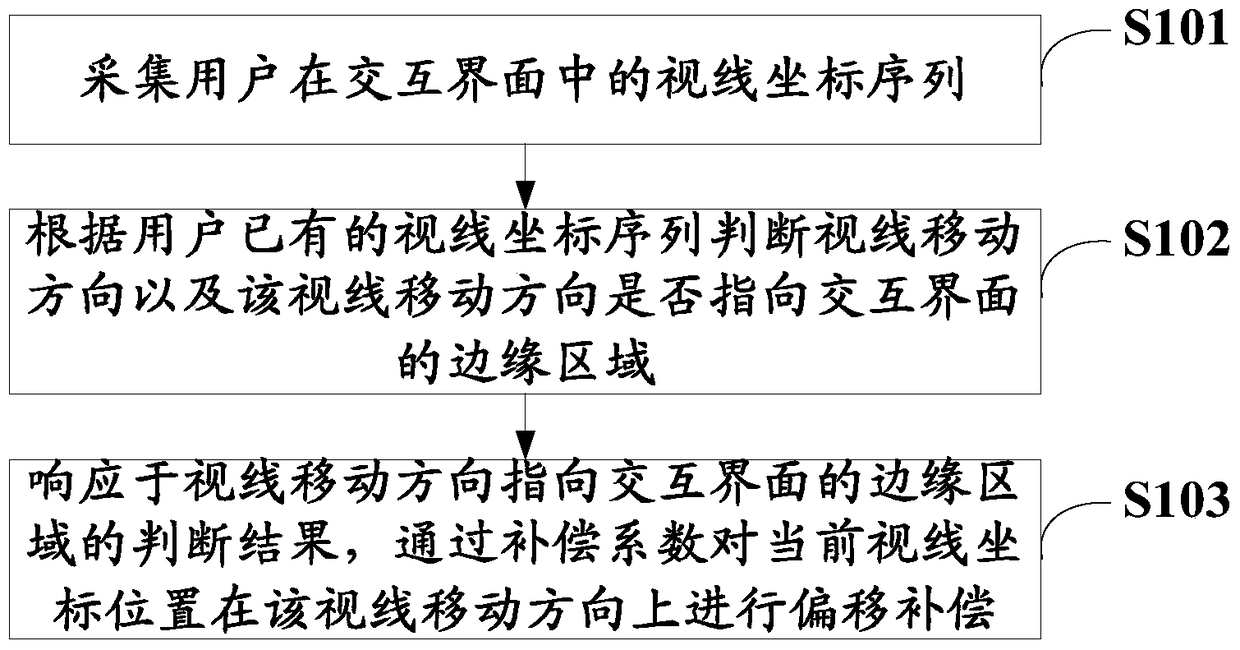 Target positioning method and device based on eye-tracking technology