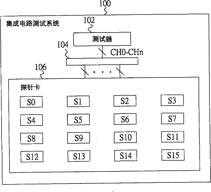 Integrated Circuit Test Methods