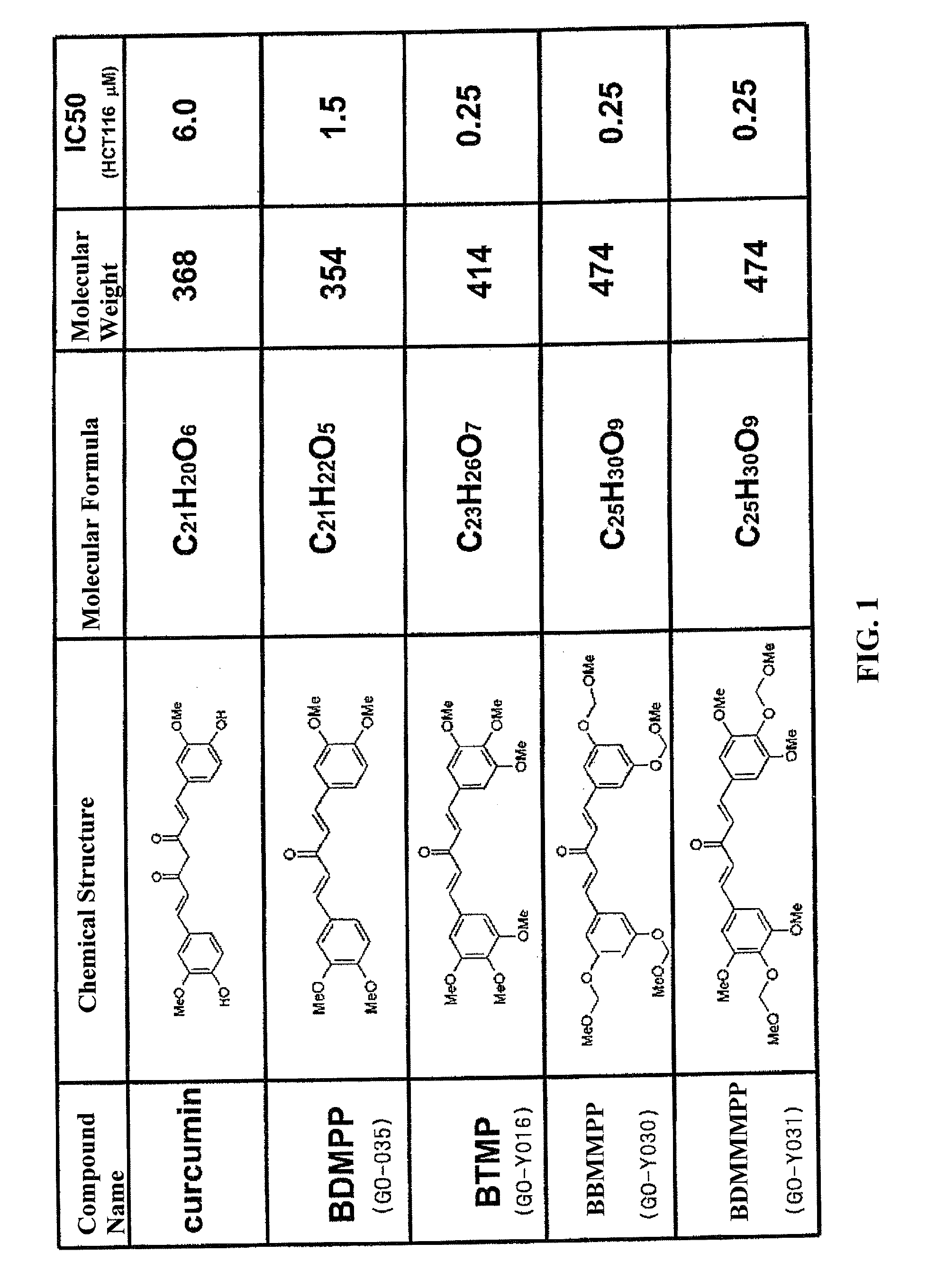 BIS(ARYLMETHYLIDENE)ACETONE COMPOUND, ANTI-CANCER AGENT, CARCINOGENESIS-PREVENTIVE AGENT, INHIBITOR OF EXPRESSION OF Ki-Ras, ErbB2, c-Myc AND CYCLINE D1, BETA-CATENIN-DEGRADING AGENT, AND p53 EXPRESSION ENHANCER