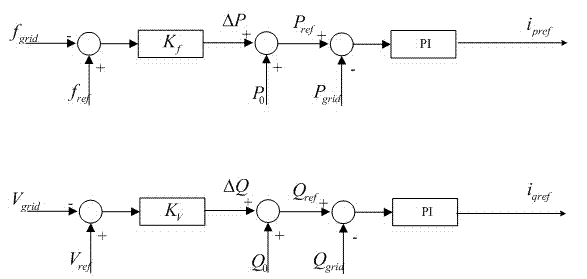 Current mode inverting control strategy for inhibiting current harmonic waves and three phase imbalance in micro grid