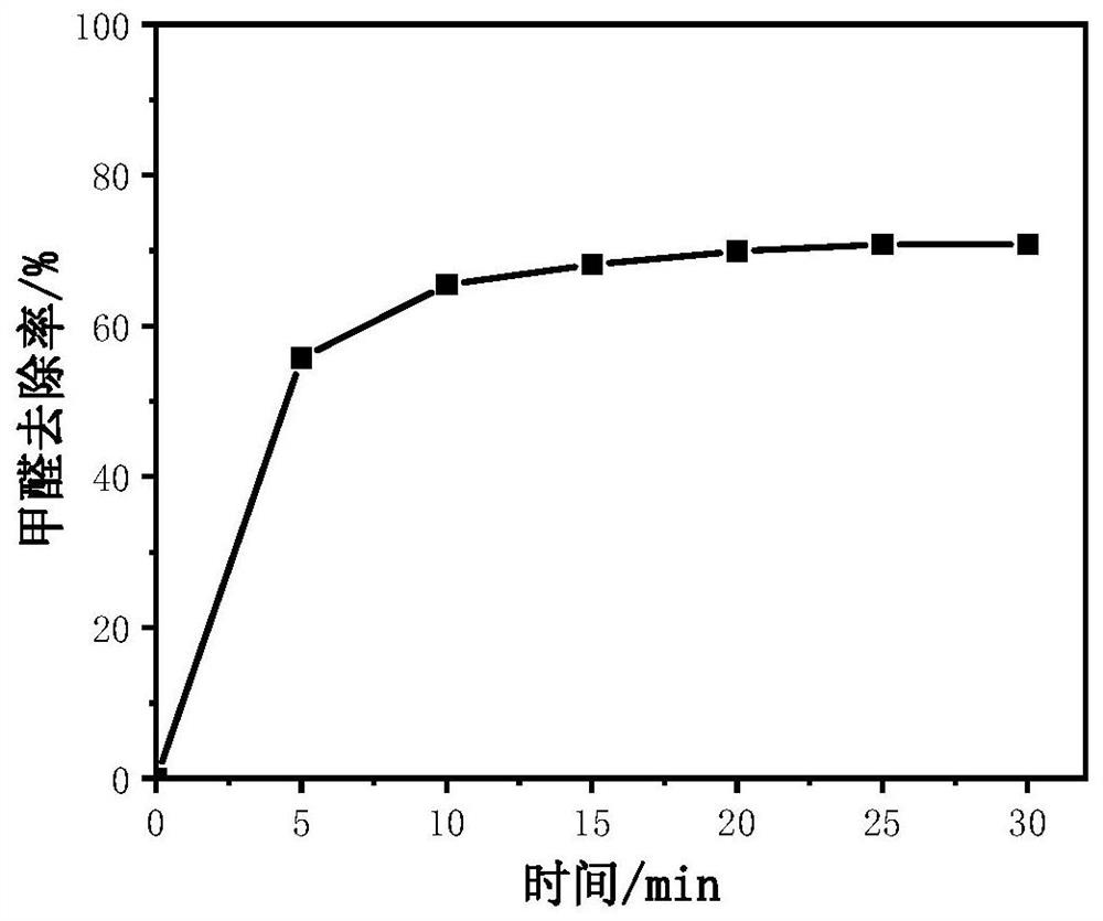 A kind of antibacterial formaldehyde removal catalytic material and its preparation method and application