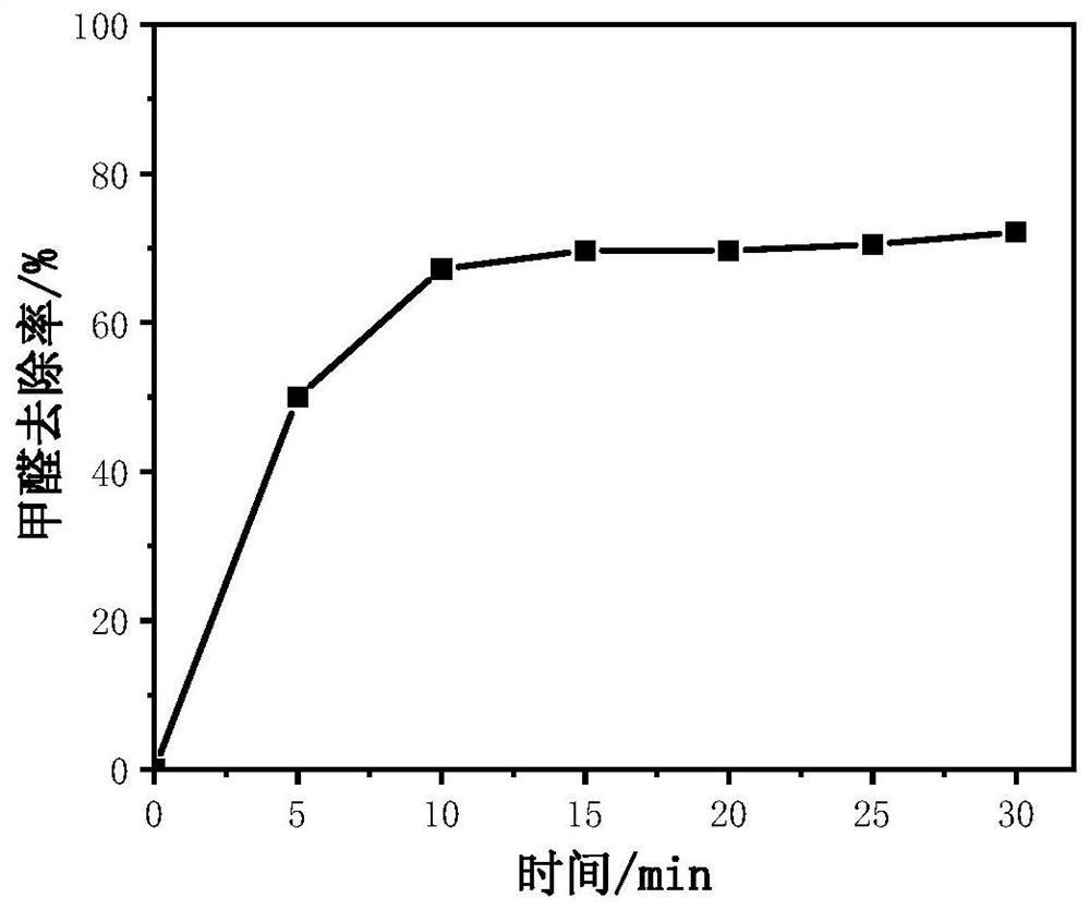 A kind of antibacterial formaldehyde removal catalytic material and its preparation method and application