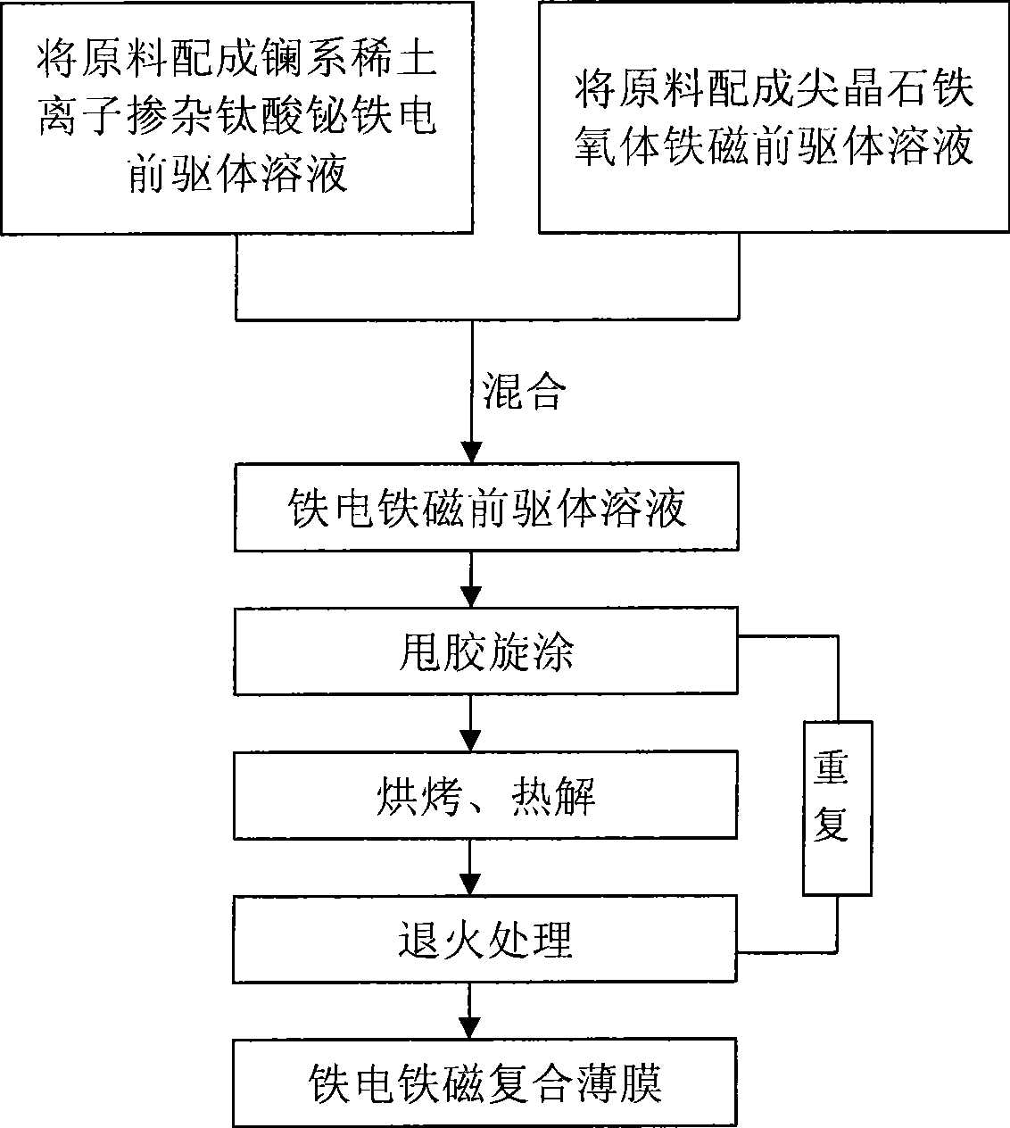 La rear earth ion doped-bismuth titanate spinel ferrite ferroelectric ferromagnetic composite film preparation method