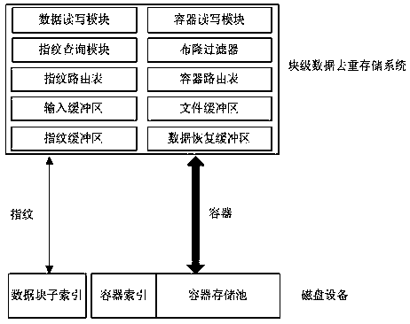 A block-level data deduplication storage system