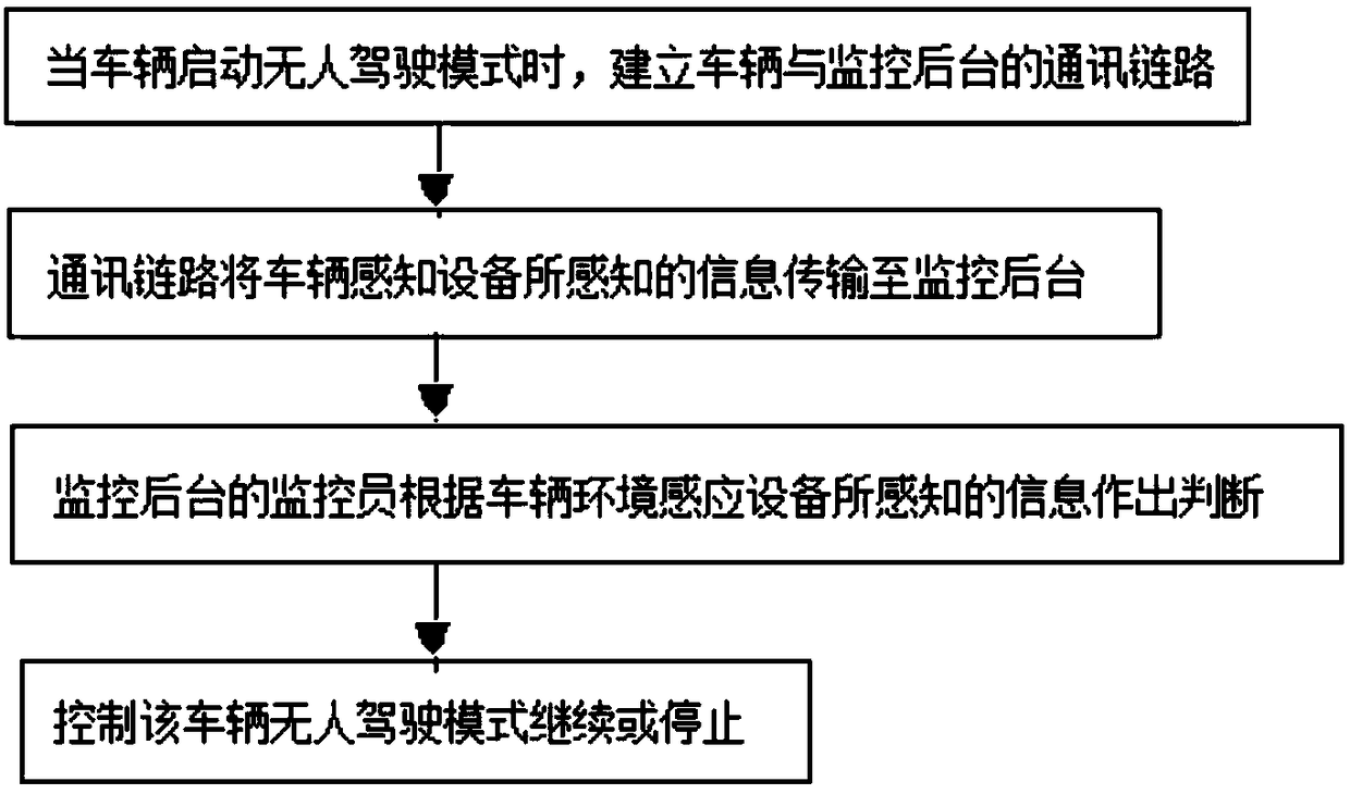 Remote monitoring method and system for driverless vehicle, terminal and storage medium