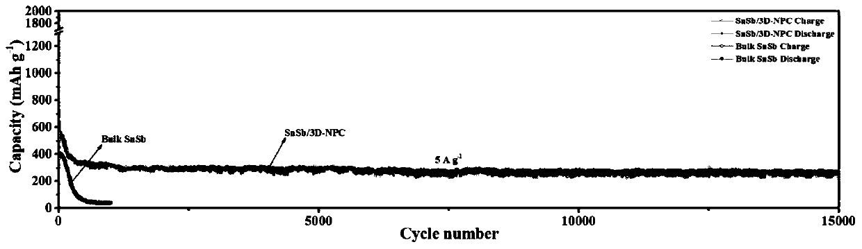 Preparation method of SnSb nano particle/three-dimensional nitrogen-doped nano porous carbon composite material and application of SnSb nano particle/three-dimensional nitrogen-doped nano porous carbon composite material