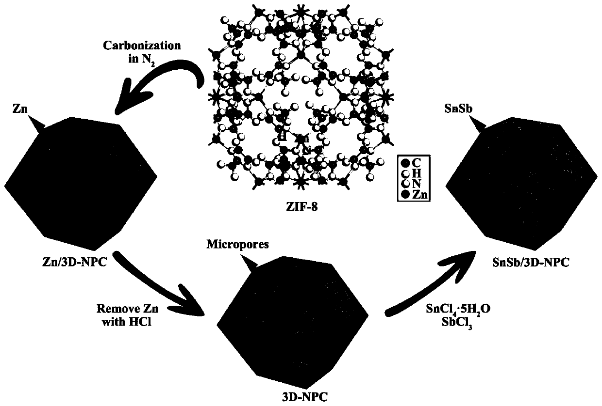 Preparation method of SnSb nano particle/three-dimensional nitrogen-doped nano porous carbon composite material and application of SnSb nano particle/three-dimensional nitrogen-doped nano porous carbon composite material