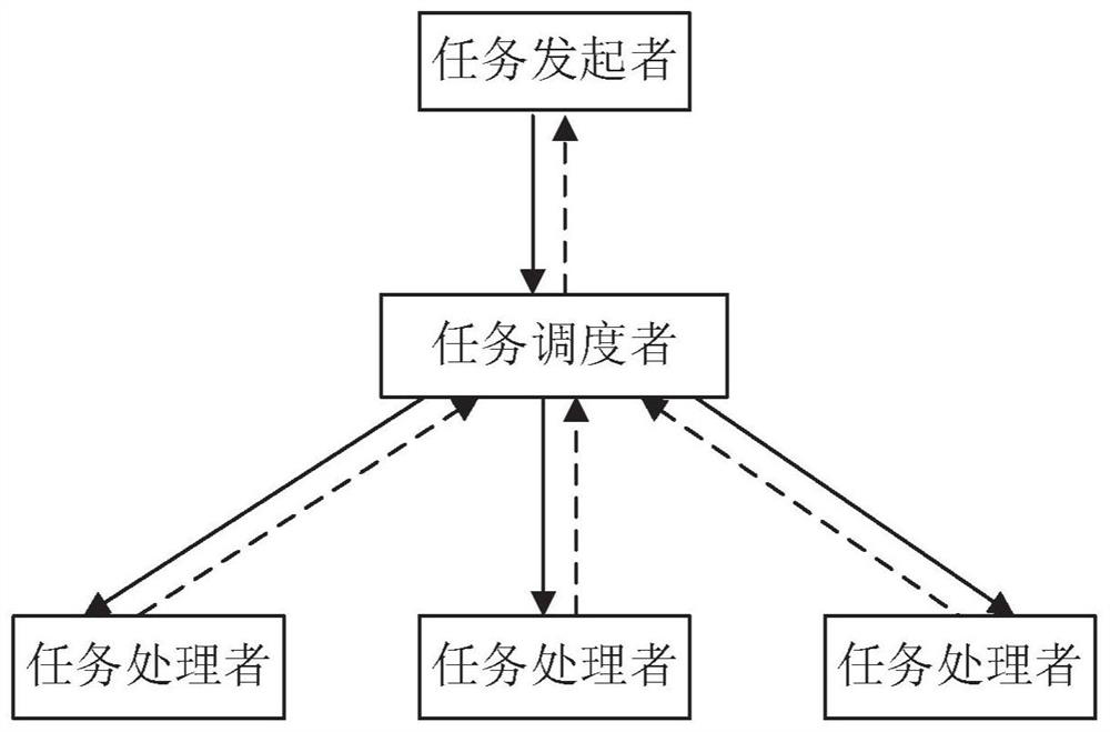 A distributed system task execution method and device