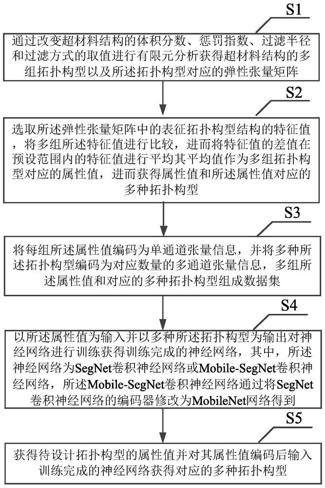 Diversified metamaterial reverse topology optimization design method and system