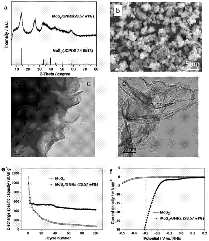 MoS2/GNRs composite material with loose three-dimensional winding structure, preparation method and application thereof