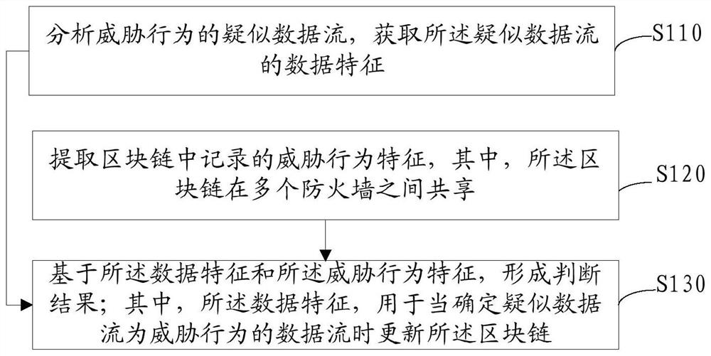 Threat behavior processing method and device, equipment and storage medium based on block chain