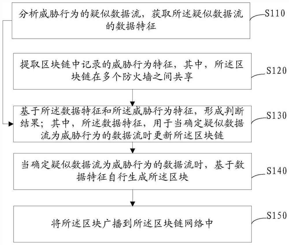 Threat behavior processing method and device, equipment and storage medium based on block chain