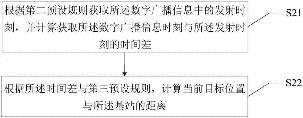 Target positioning method and device