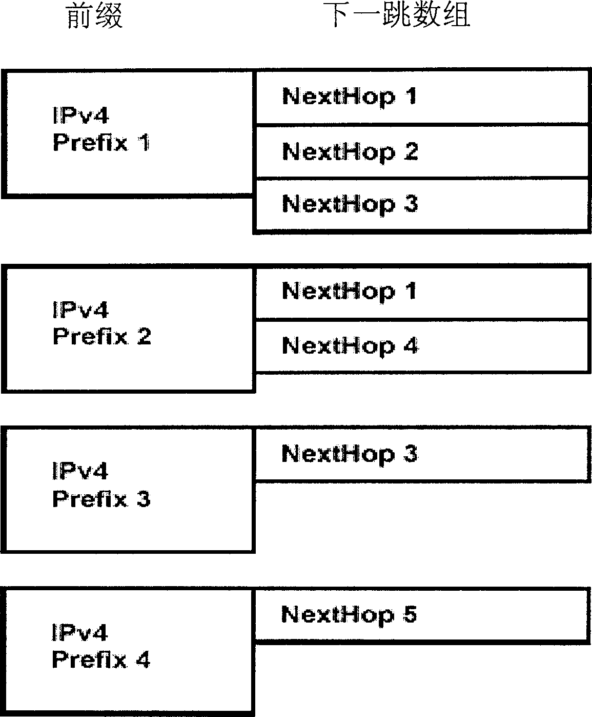 Method for storing routing hop and next skip list by routing hop