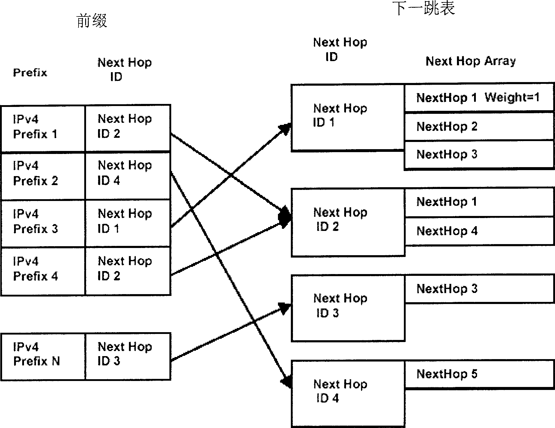 Method for storing routing hop and next skip list by routing hop