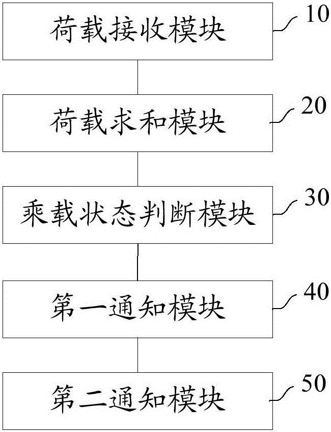 Method and device for detecting loading conditions of elevator car