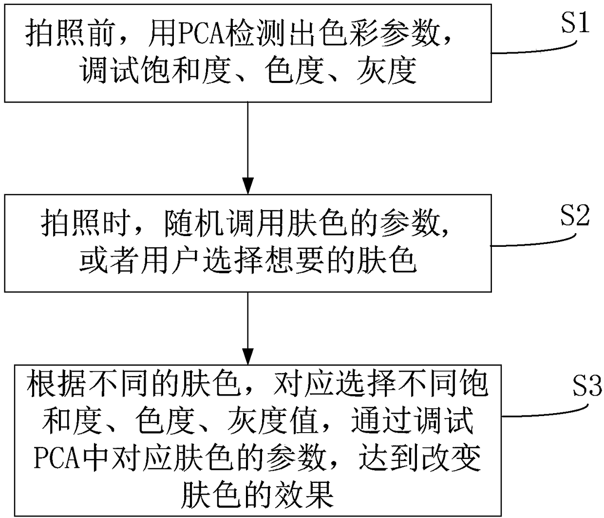 Method and shooting cell phone capable of skin color change of photos through PCA linear transformation