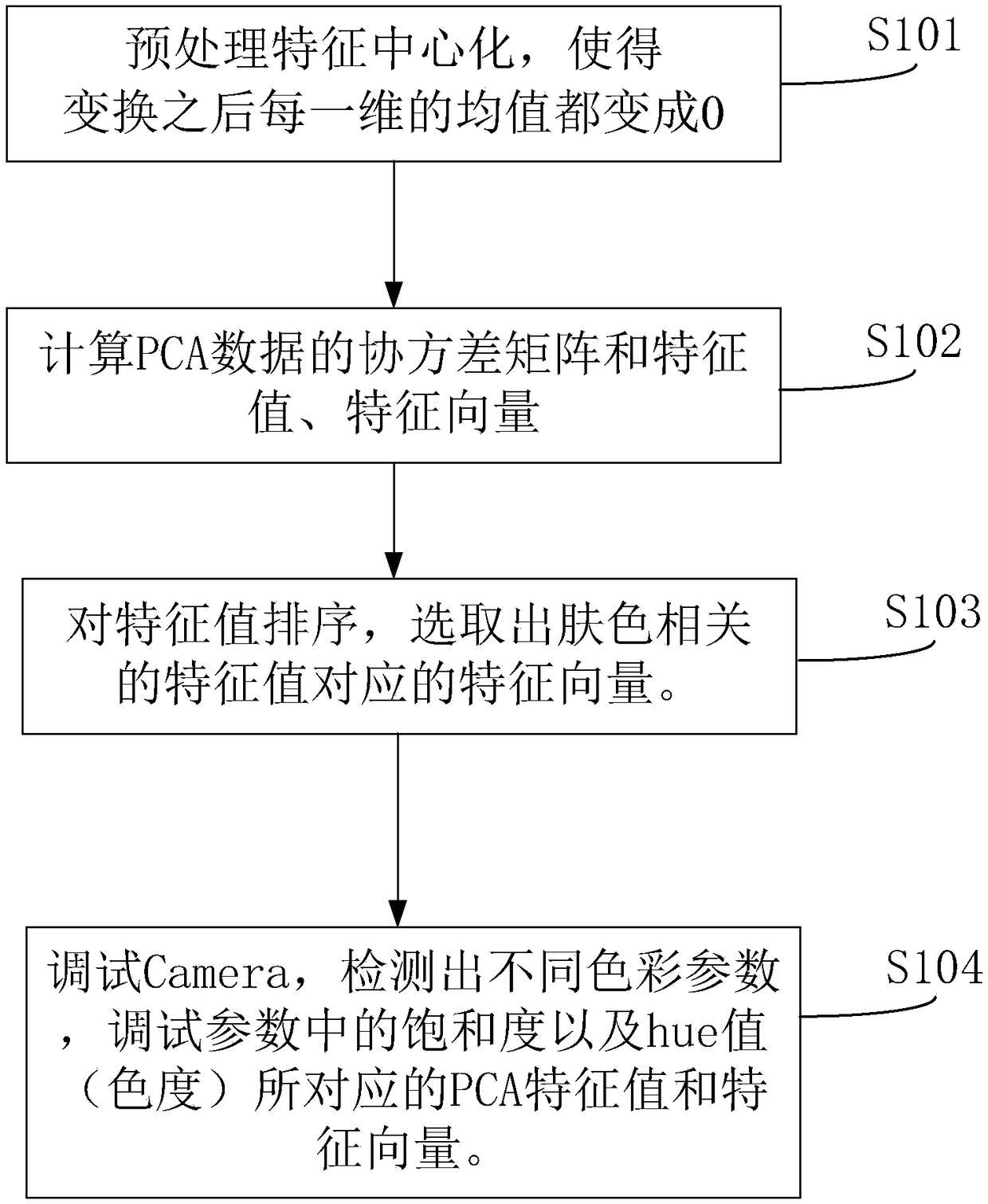 Method and shooting cell phone capable of skin color change of photos through PCA linear transformation