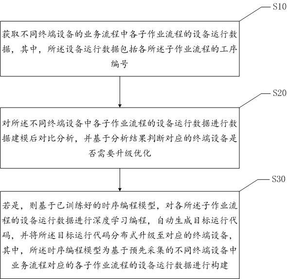 Deep learning programming method and system based on digital twin DaaS platform