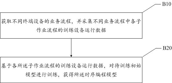 Deep learning programming method and system based on digital twin DaaS platform