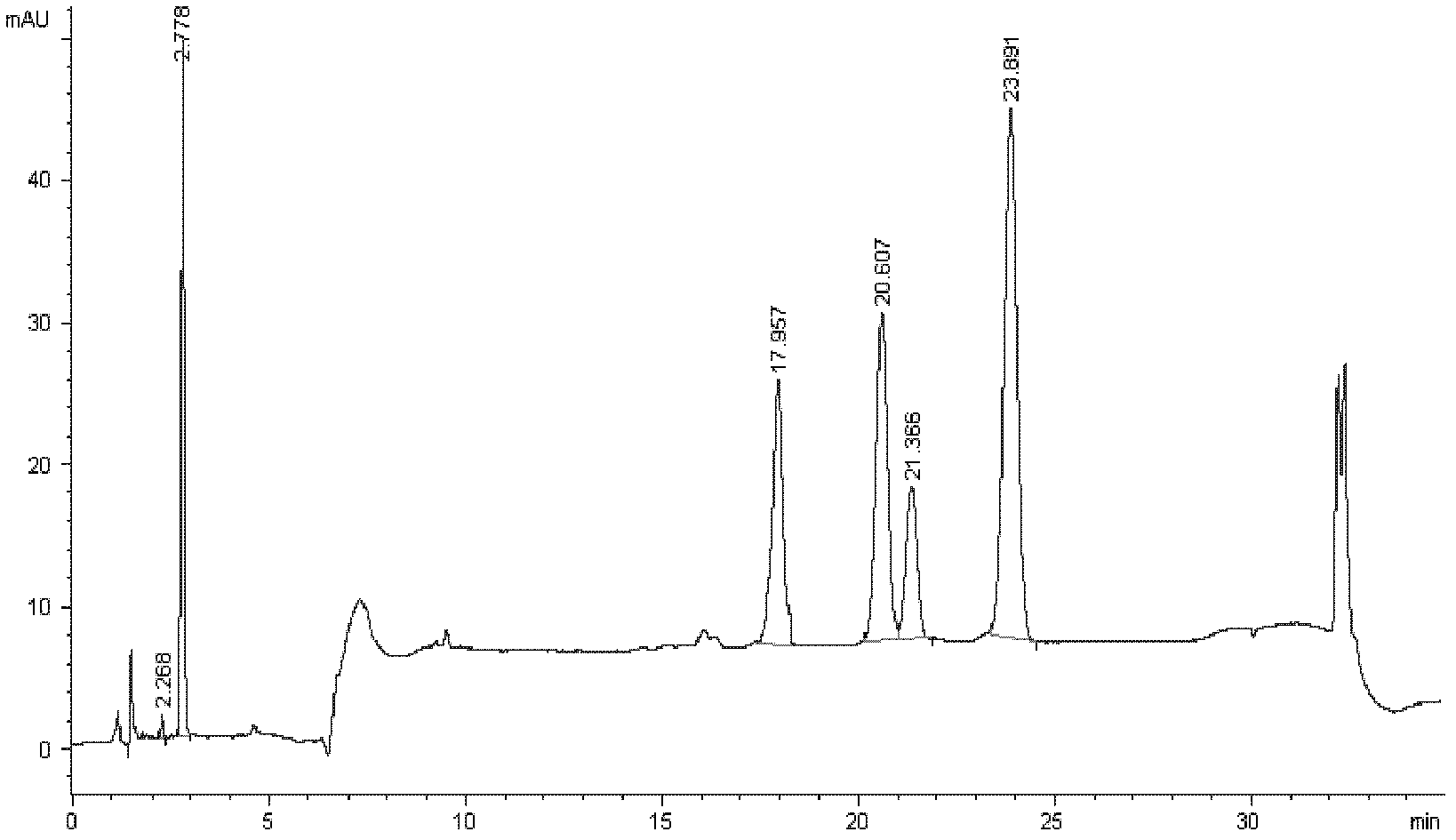 High performance liquid chromatography method and application thereof
