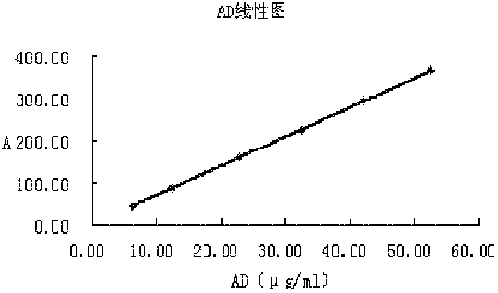 High performance liquid chromatography method and application thereof