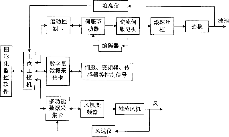 Closed loop control method for indoor wind wave water tank wave maker