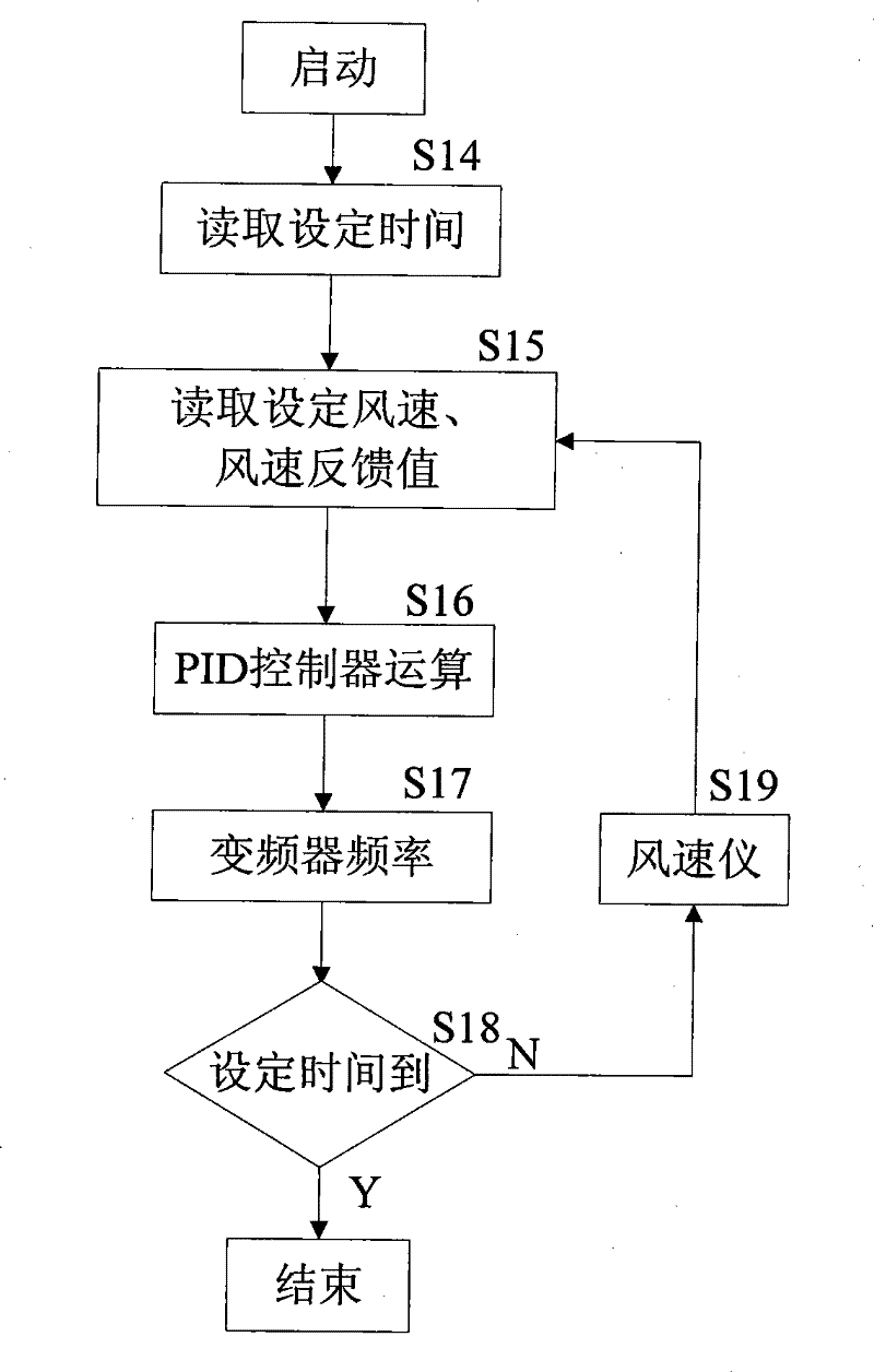 Closed loop control method for indoor wind wave water tank wave maker