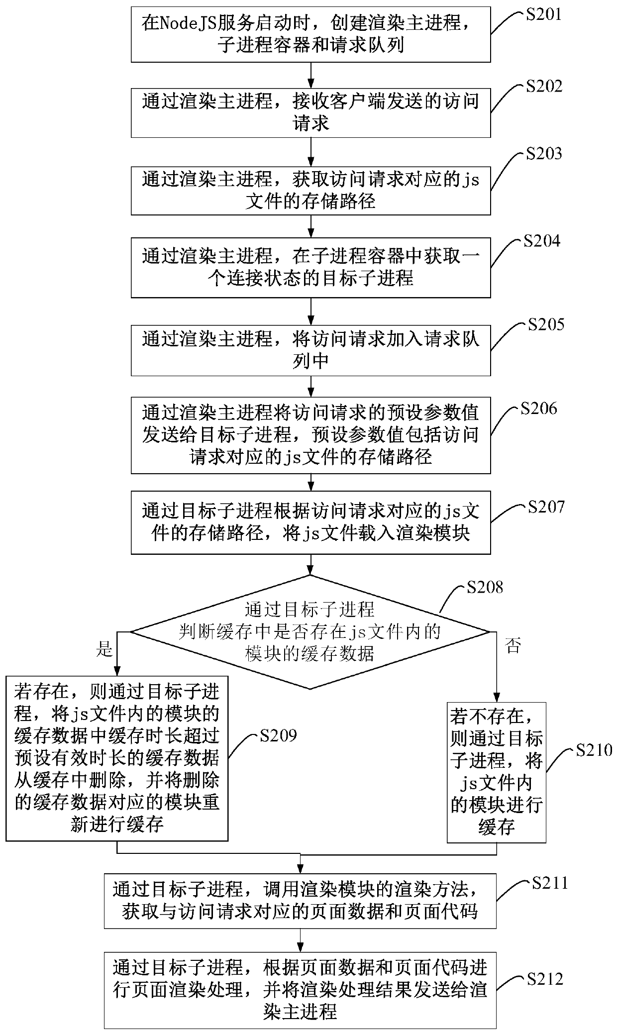 Page rendering processing method, device and equipment and readable storage medium