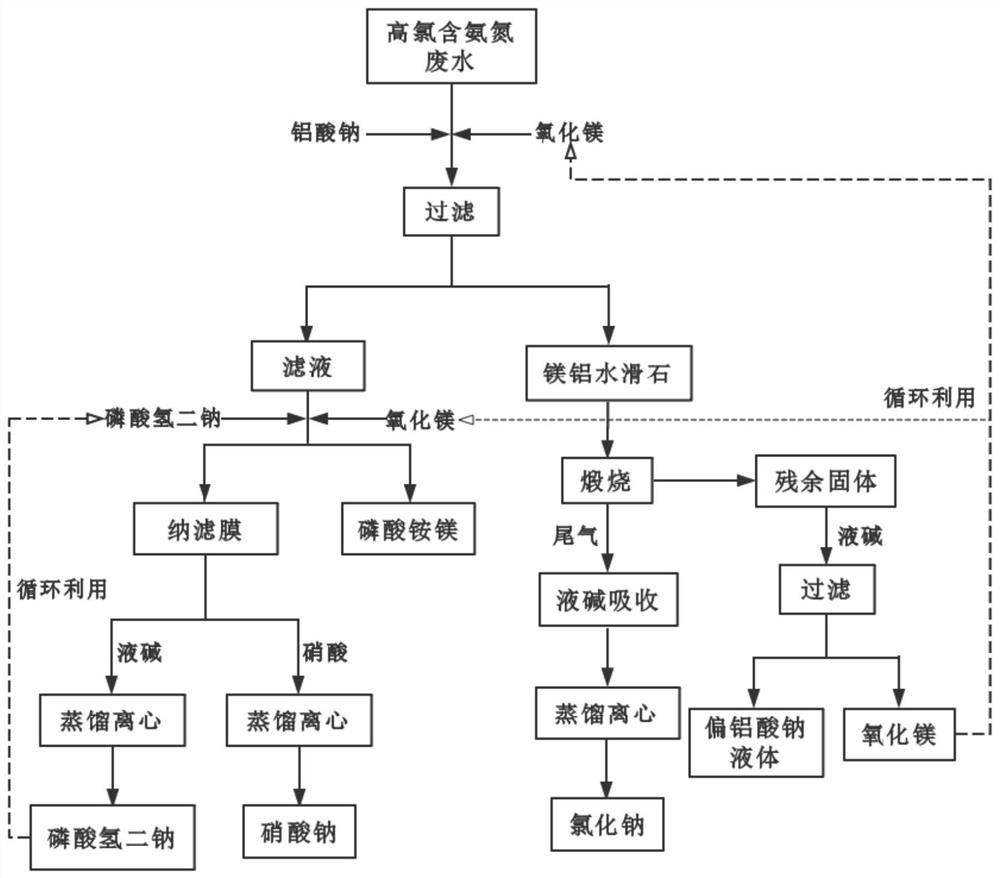 A kind of treatment method of nitric acid type high chlorine ammonia nitrogen containing wastewater