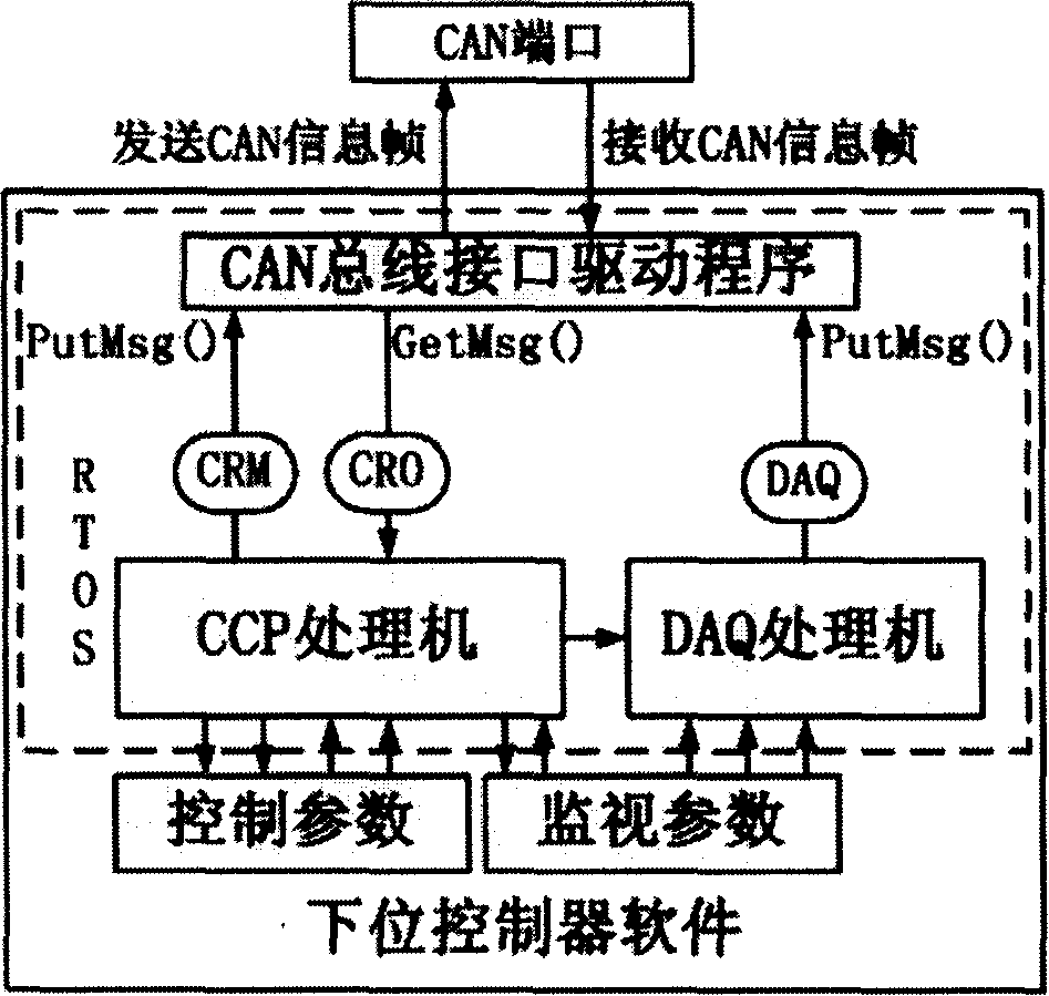 Method for calibrating controller of electric automobile in mixing motive power based on CCP protocol