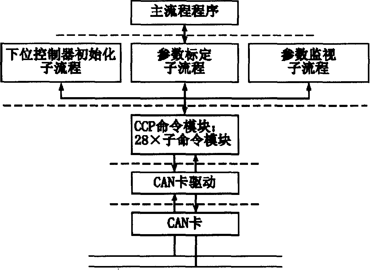 Method for calibrating controller of electric automobile in mixing motive power based on CCP protocol