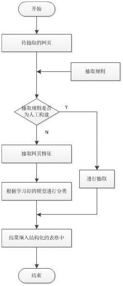 A Configurable Information Extraction Method Based on Relational Table