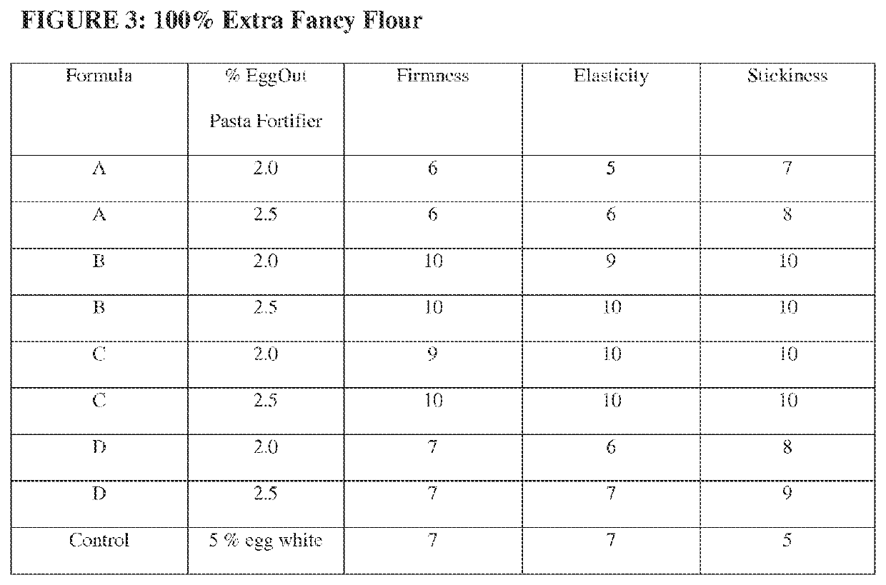 Process for replacing egg in pasta