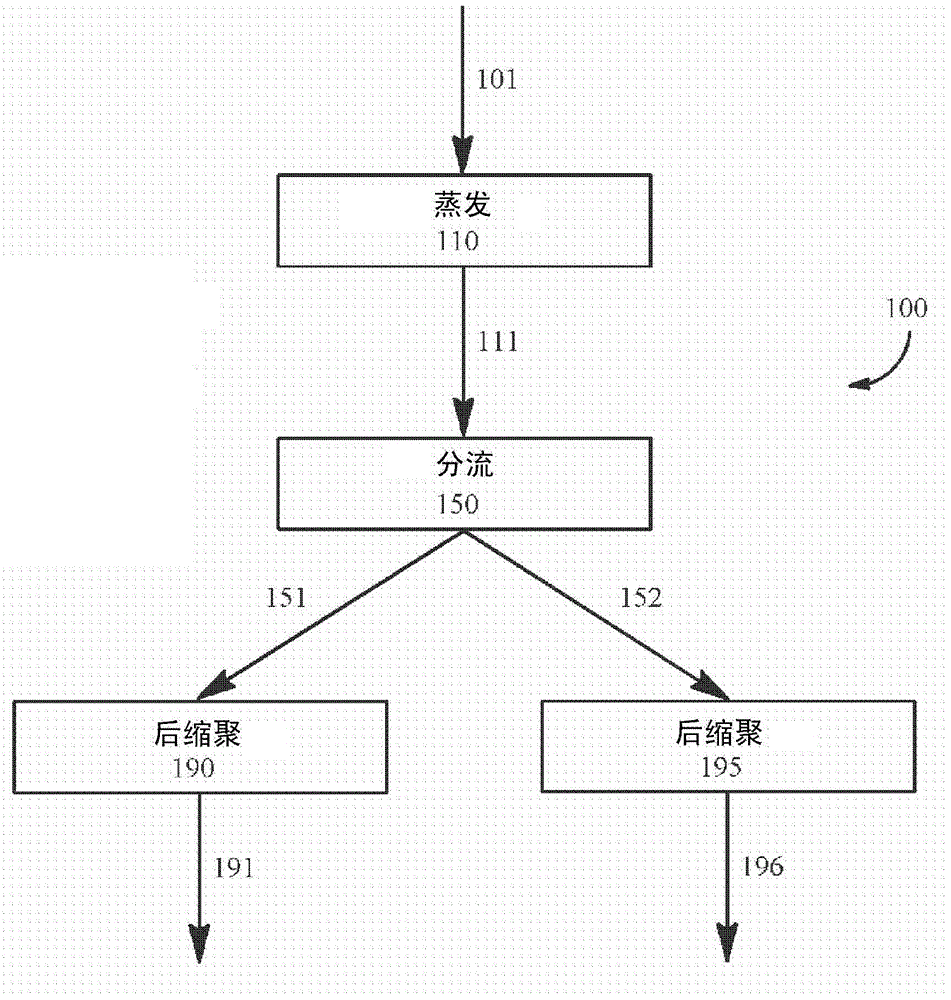 Polyamide synthesis including multiple back-ends