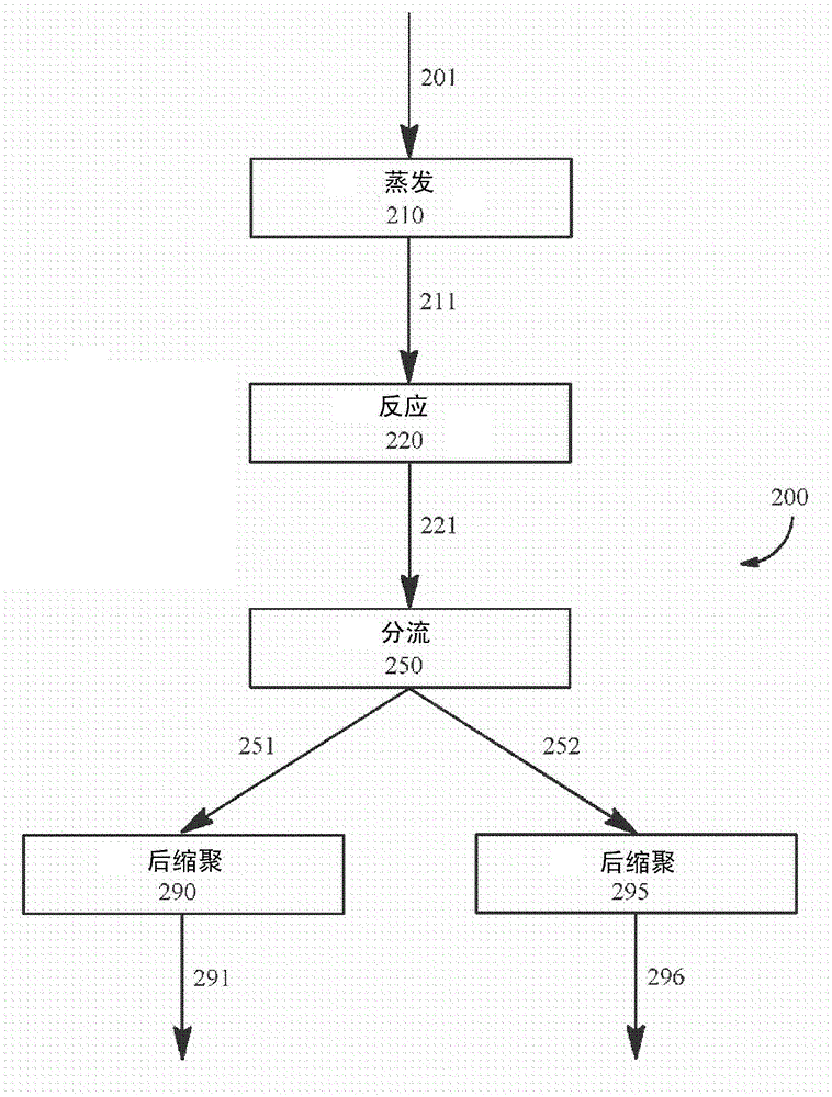 Polyamide synthesis including multiple back-ends